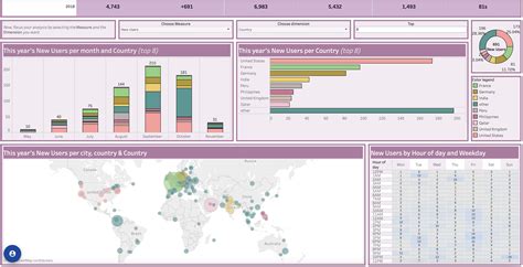 Benefits Of Use Tableau Dashboard For All Sheets At Once Brokeasshome