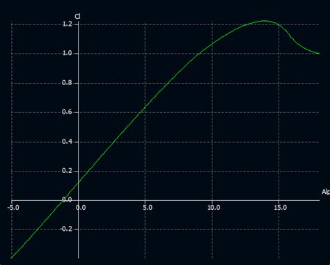 lift - How to obtain the $dC_d/dC_l^2$ value from the drag polar of an ...