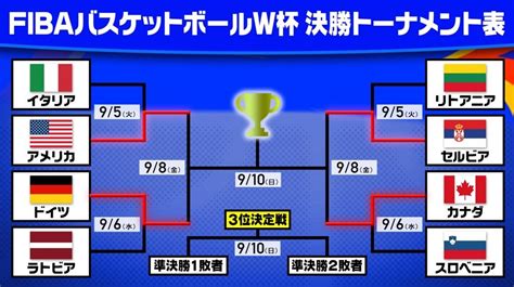 【バスケw杯】4強がそろう アメリカ・セルビア・ドイツ・カナダが8日の準決勝へ（2023年9月7日掲載）｜日テレnews Nnn