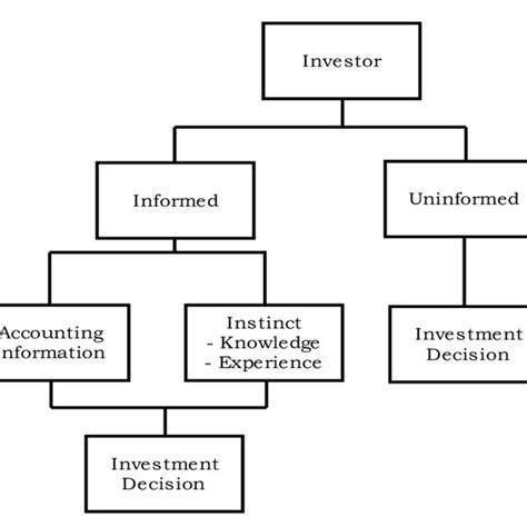 Investment Decision Making Process Download Scientific Diagram