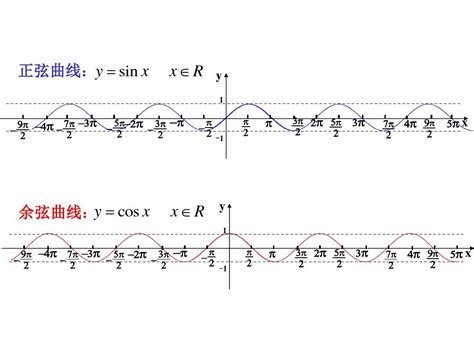 高一数学正弦余弦函数图像 word文档在线阅读与下载 免费文档