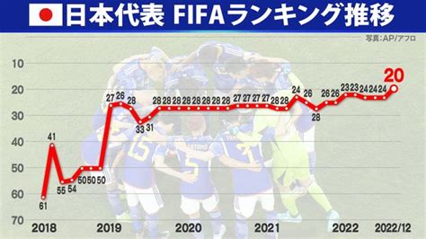 Fifaが「最新ランキング」発表！日本は「20位」アジア勢では最高位 2022年12月22日掲載 ライブドアニュース