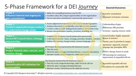 5 Phase Framework For A Diversity Equity And Inclusion Journey