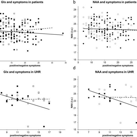 Linear Regression Of Metabolite Levels With Positive Symptoms And