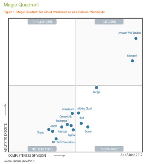 Gartner发布2018 Iaas魔力象限 公有云规模效应显现 搜狐大视野 搜狐新闻