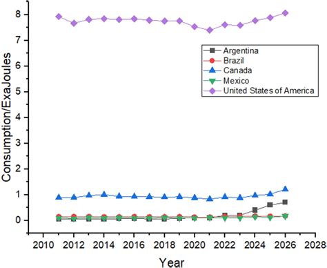 Nuclear energy consumption in American Region. | Download Scientific ...