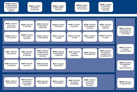 Cobit Marco Paraguas Para El Gobierno Y Gesti N De Los Servicios