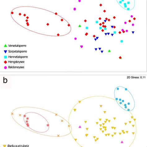 Two Dimensional Mds Ordination Plots Of Trematode Component