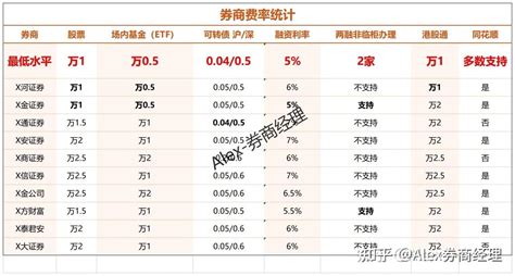 2023年融资融券技巧，一文全看懂（含5利率券商选择参考） 知乎