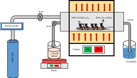 Schematic Diagram Of A Chemical Vapour Deposition Cvd Set Up In Its