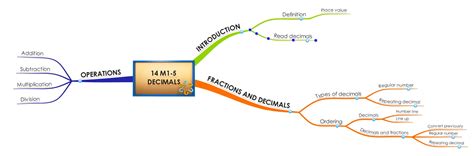 La PUERTA De BEMDAS MAT1 Unit 5 Mapa Mental Key Ideas Ejercicios