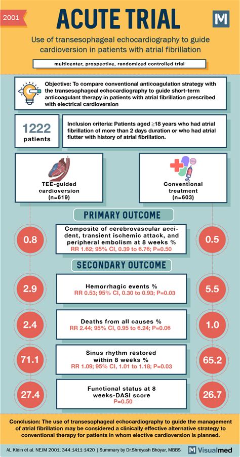 Acute Trial Summary Tee Guided Cardioversion For Afib Visualmed