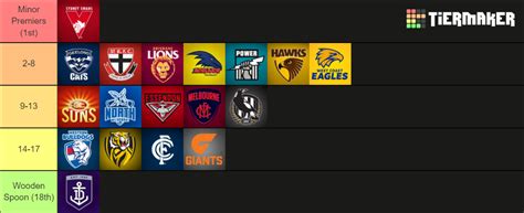 Afl Ladder Position Predictor For 2020 Tier List Community Rankings