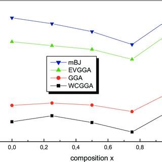 Composition Dependence Of The Calculated Band Gap Using The Pbe Gga