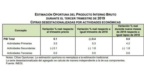 Economía Mexicana Crece 0 1 Por Ciento En Tercer Trimestre Pero Pib Se