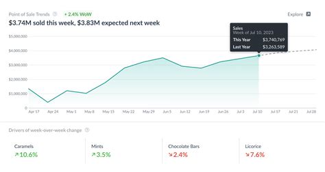 Point of Sale Trends Analysis for Consumer Goods Brands | Alloy.ai