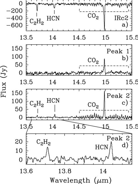 Continuum Subtracted Spectra Of CO 2 C 2 H 2 And HCN Toward A