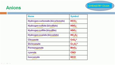 List Of Cations