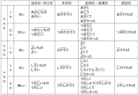 日语声调应该如何掌握？ 知乎