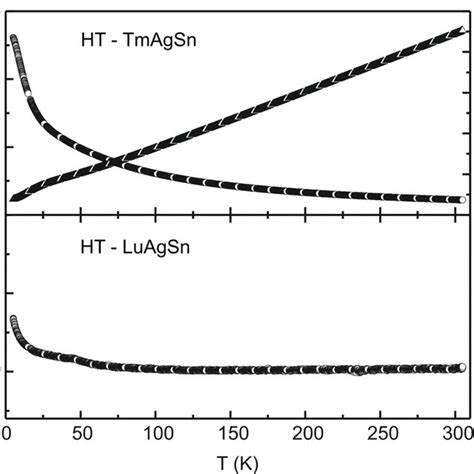 Temperature Dependence Of The Inverse Magnetic Susceptibility Of