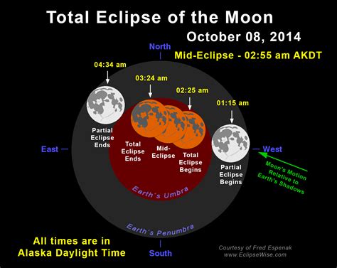 Blood Moons Chart