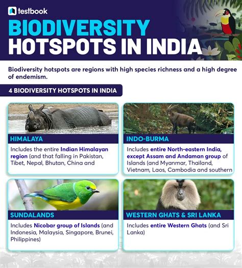 Testbook On Twitter Biodiversity Hotspots In India