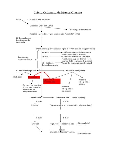 Pdf Esquema Juicio Ordinario De Mayor Cuant A Dokumen Tips