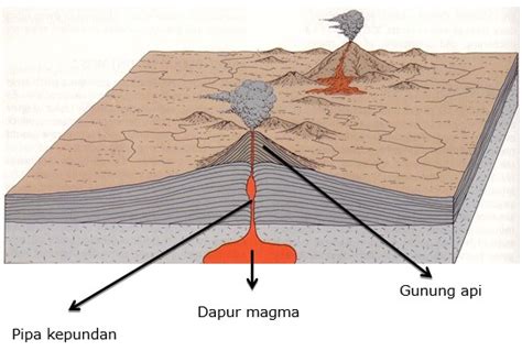 Uraikan Tipe Tipe Gunung Api Berdasarkan Proses Pembentukannya Studyhelp