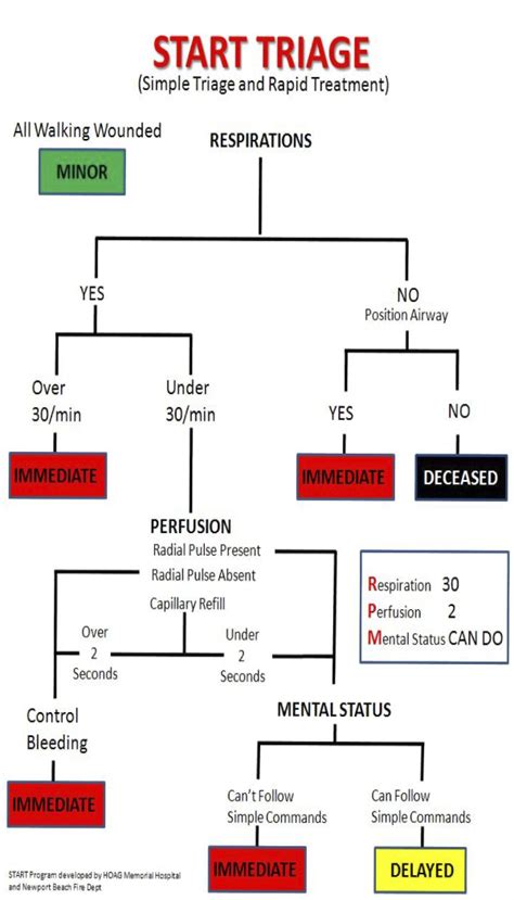 A Guide To Triage For First Aiders And First Responders First Aid For