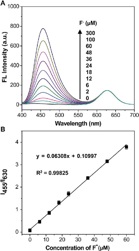 A Fluorescence Spectra Of The Mixture Of C Tips Cdte Qds In Etoh H