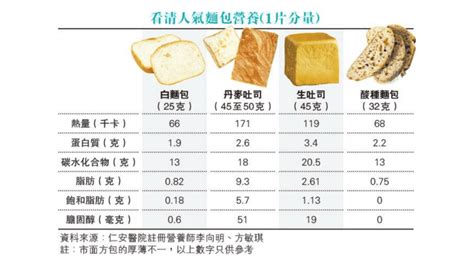 3款人氣麵包營養比併 丹麥吐司飽和脂肪高 生吐司比白麵包多糖奶忌廉 酸種麵包有咩好 明報健康網