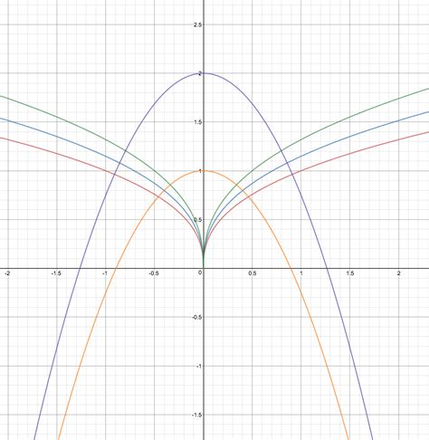 calculus - Find the orthogonal trajectories of the family of curves ...