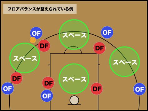 【バスケ】オフボールの動き方と5つのポイント バスケットボールターミナルバスタミ！