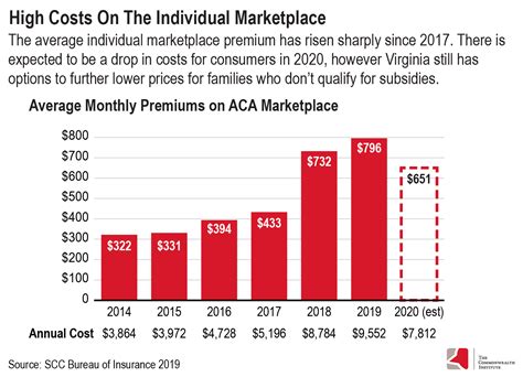 Rising Costs On ACA Marketplace A Blueprint For State Leaders To