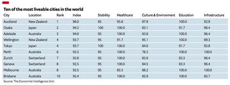 世界の住みやすい都市ランキング2021年版で大阪が世界第2位に躍進英誌エコノミスト発表 Re urbanization 再都市化