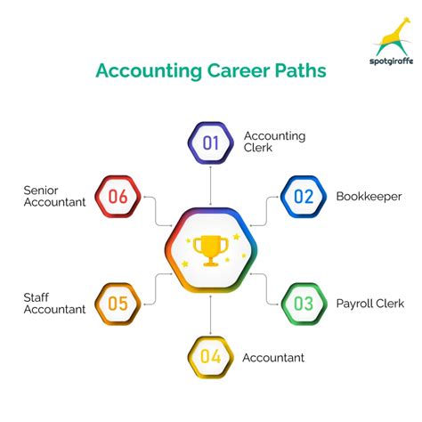 Best Career Paths In Finance And Accounting Spotgiraffe