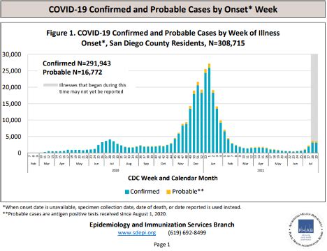 The Current State of COVID-19 in San Diego County