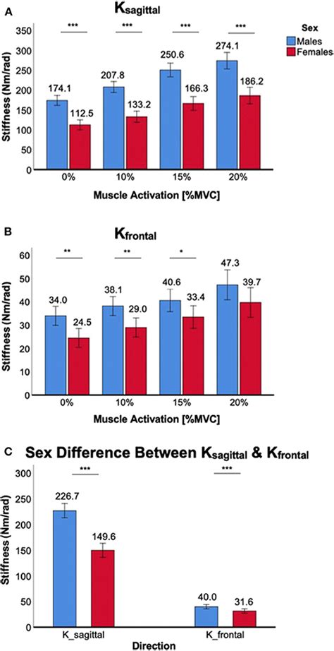 Frontiers Sex Differences In Human Ankle Stiffness During Standing