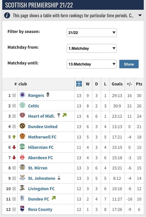 Scottish Premiership Table this season compared to last season : r ...