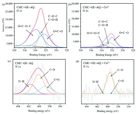 High Resolution Xps Spectra Of Ab O 1s And Cd N 1s Of Cmc−ge−a