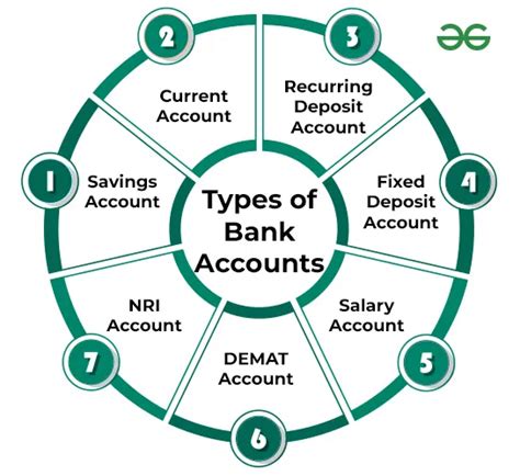 Types Of Bank Accounts