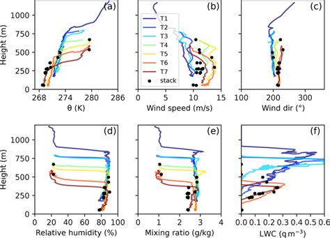 Vertical Profiles Of The Mean Potential Temperature Wind Speed And