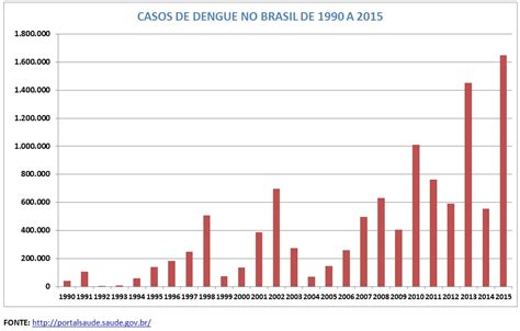 Blog Do Ramon Lamar N Mero De Casos De Dengue No Brasil Gr Fico E