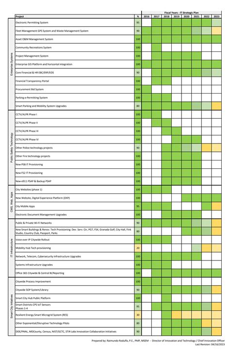 City Of Coral Gables Innovation Technology Strategic Projects By City