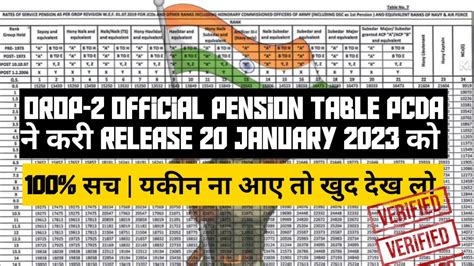 OROP 2 Official Pension Arrear Table Released By PCDA Today OROP