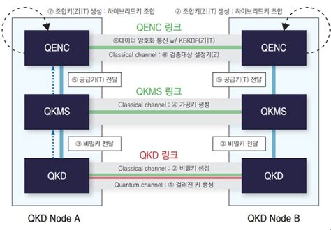 세계 최초 양자암호통신 정부 인증 나왔다 시장 확대 기폭제 기대