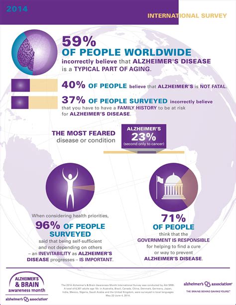 Its Alzheimers Brain Awareness Month Take A Look At This Infographic