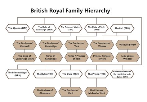 British Royal Family Hierarchy Chart