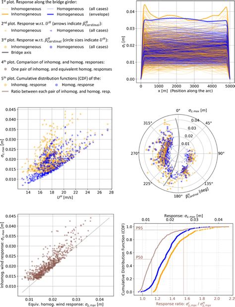 Vertical Response Plots From Buffeting Wind Loads For All Strong