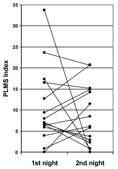 Periodic Limb Movements In Sleep Plms Inde Number H Over The First Download Scientific